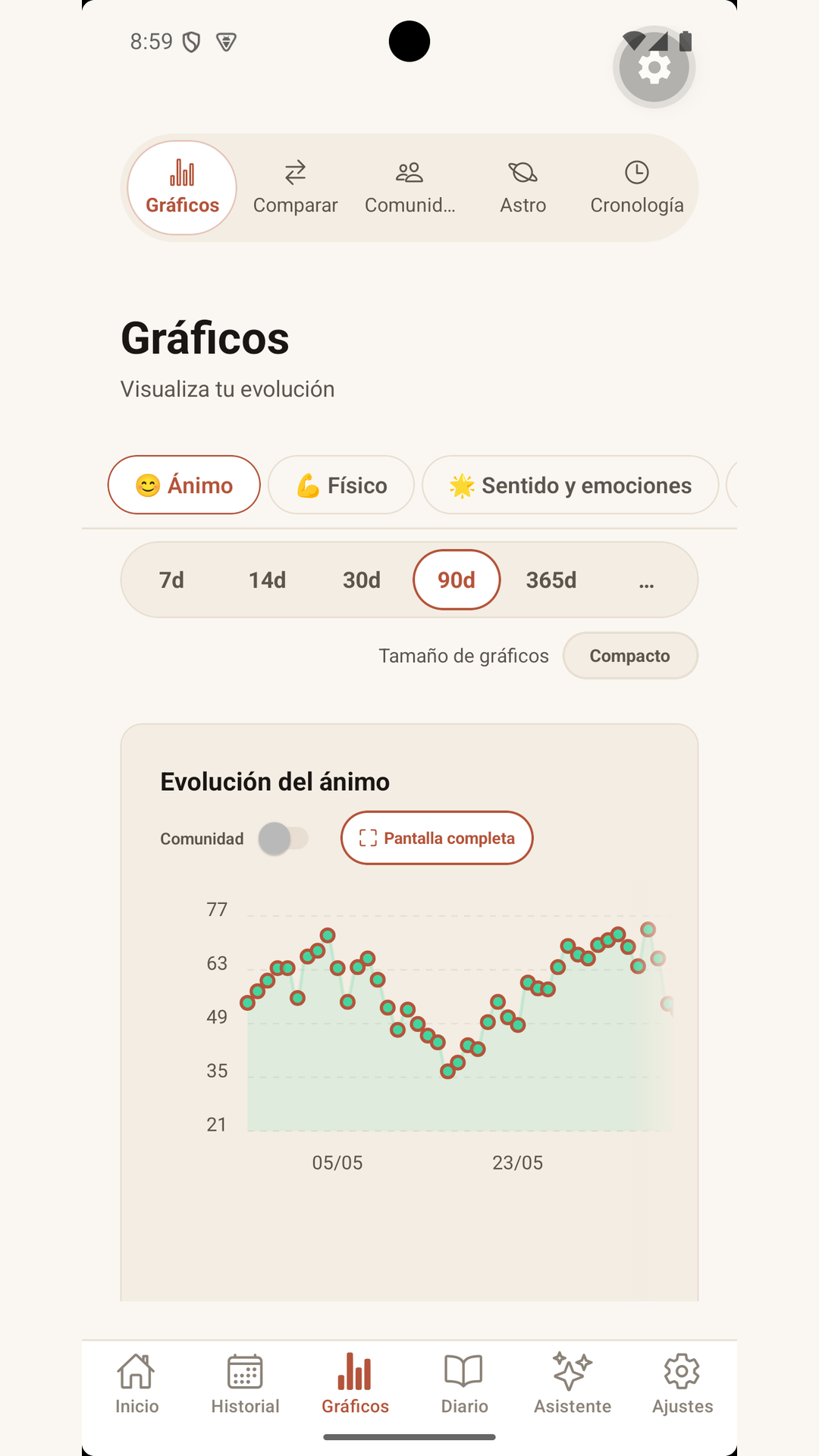 Gráficos — ciclos, ánimo y correlaciones